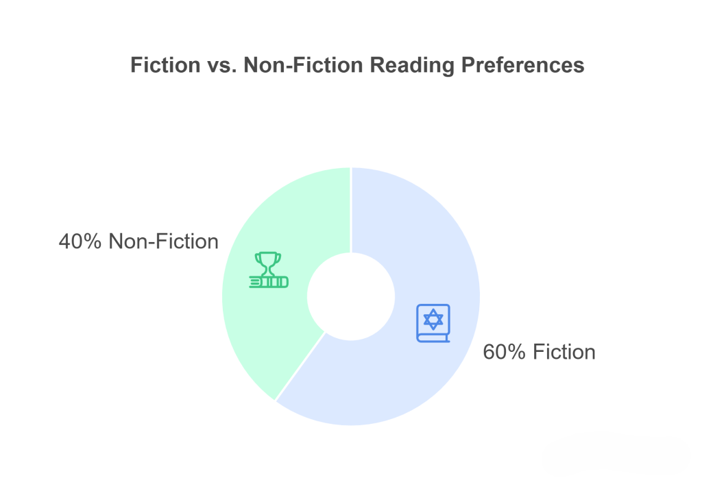 Market Share of Book Formats in the U.S.
