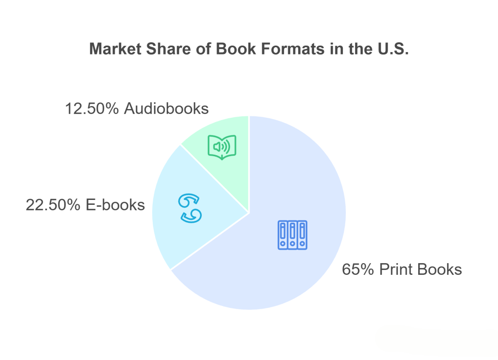 Market Share of Book Formats in the U.S.
